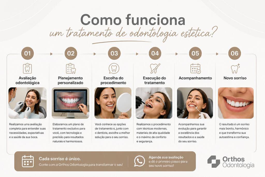 Infográfico mostrando as etapas de um tratamento de odontologia estética na Clínica Orthos em Joinville.