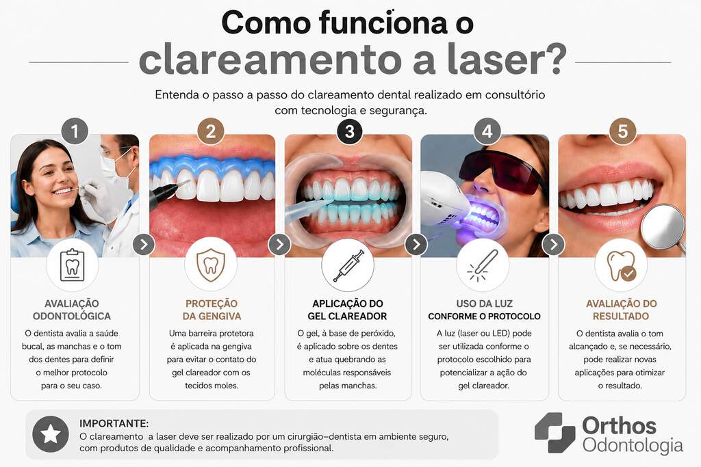 Infográfico mostra as etapas do clareamento dental em consultório, da avaliação ao resultado final do tratamento.