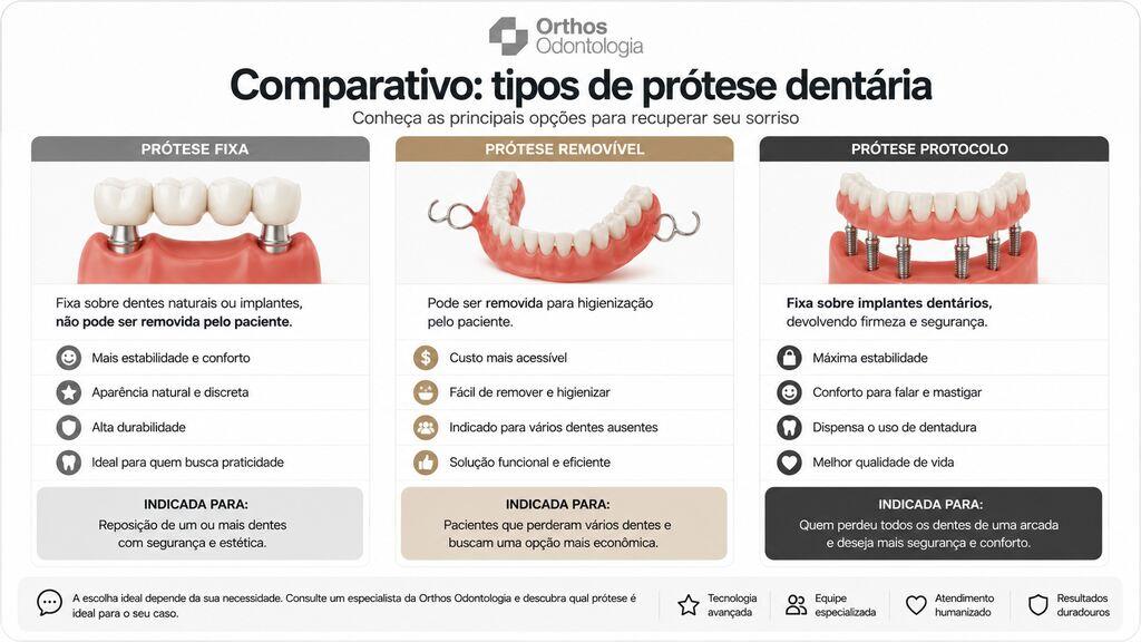 Infográfico compara prótese fixa, removível e protocolo, destacando indicações, vantagens e características de cada opção.