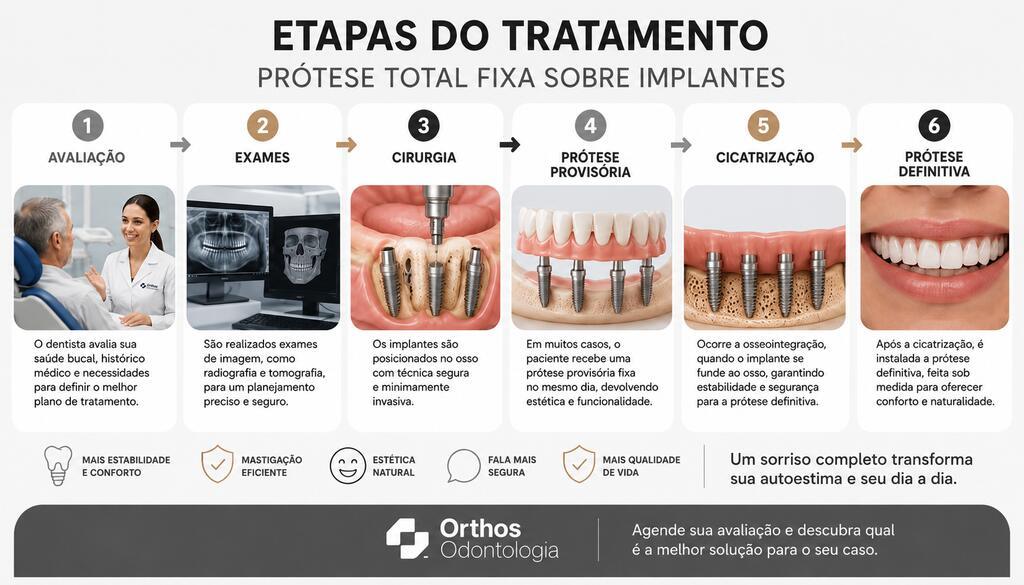 Infográfico mostrando as etapas da prótese total fixa sobre implantes, desde a avaliação até a instalação da prótese definitiva.