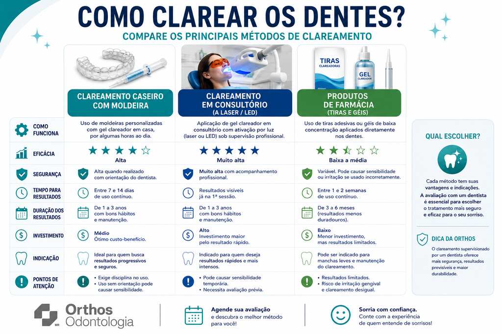 Infográfico comparando clareamento caseiro com moldeira, clareamento em consultório e produtos de farmácia, destacando eficácia, segurança, rapidez e durabilidade de cada método.