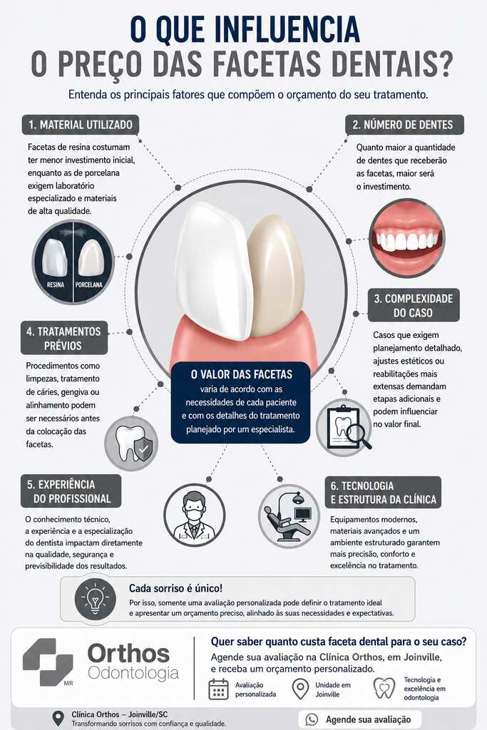 Infográfico mostrando os fatores que compõem o orçamento das facetas dentais