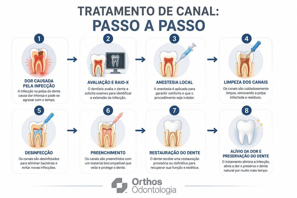 Infográfico com as etapas do tratamento de canal: avaliação, raio-X, anestesia, limpeza dos canais, desinfecção, preenchimento, restauração e preservação do dente.