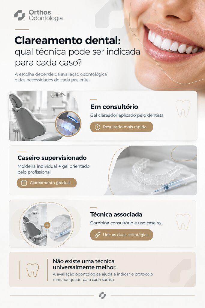 Infográfico mostra técnicas de clareamento dental em consultório, caseiro supervisionado e tratamento associado.