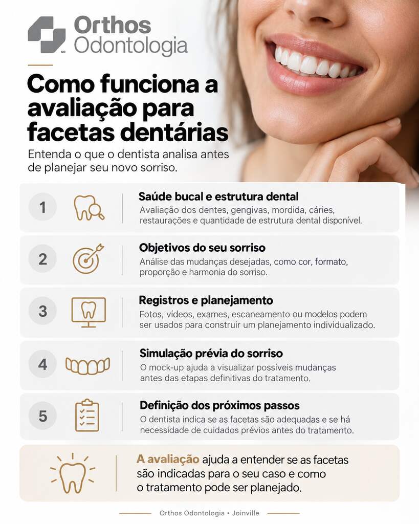 Infográfico da Orthos explica como funciona a avaliação para facetas dentárias em Joinville em cinco etapas.