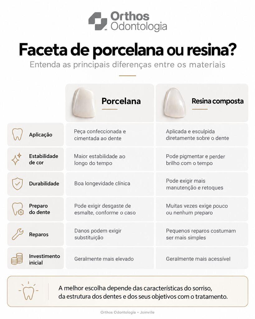 Infográfico da Orthos compara porcelana e resina em aplicação, cor, durabilidade, preparo, reparos e investimento.